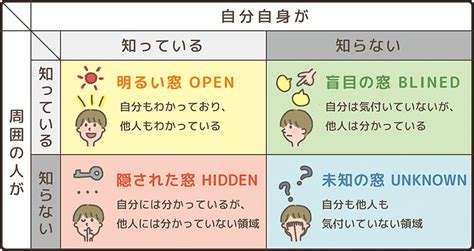 ジョハリ の 窓 ゲーム